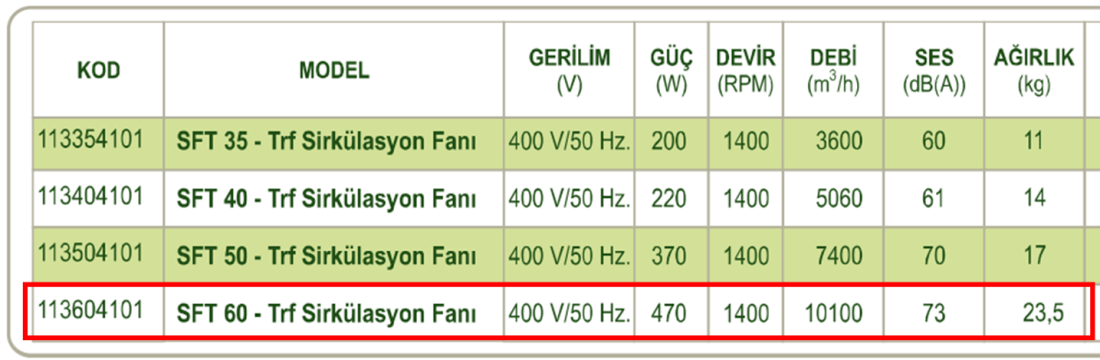 DÜNDAR SFT 60 1500 D/D 400 volt Trifaze Aksiyal Tip Sirkülasyon Fanı Teknik Değerler Tablosu